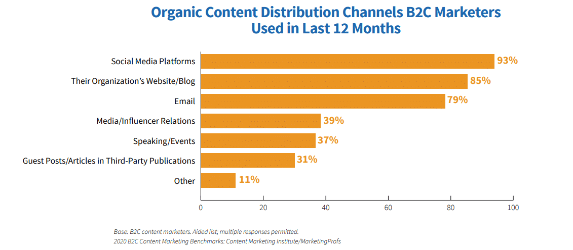 B2Cマーケターが使用する配信チャネル（画像出典: Contentmarketinginstitute.com）