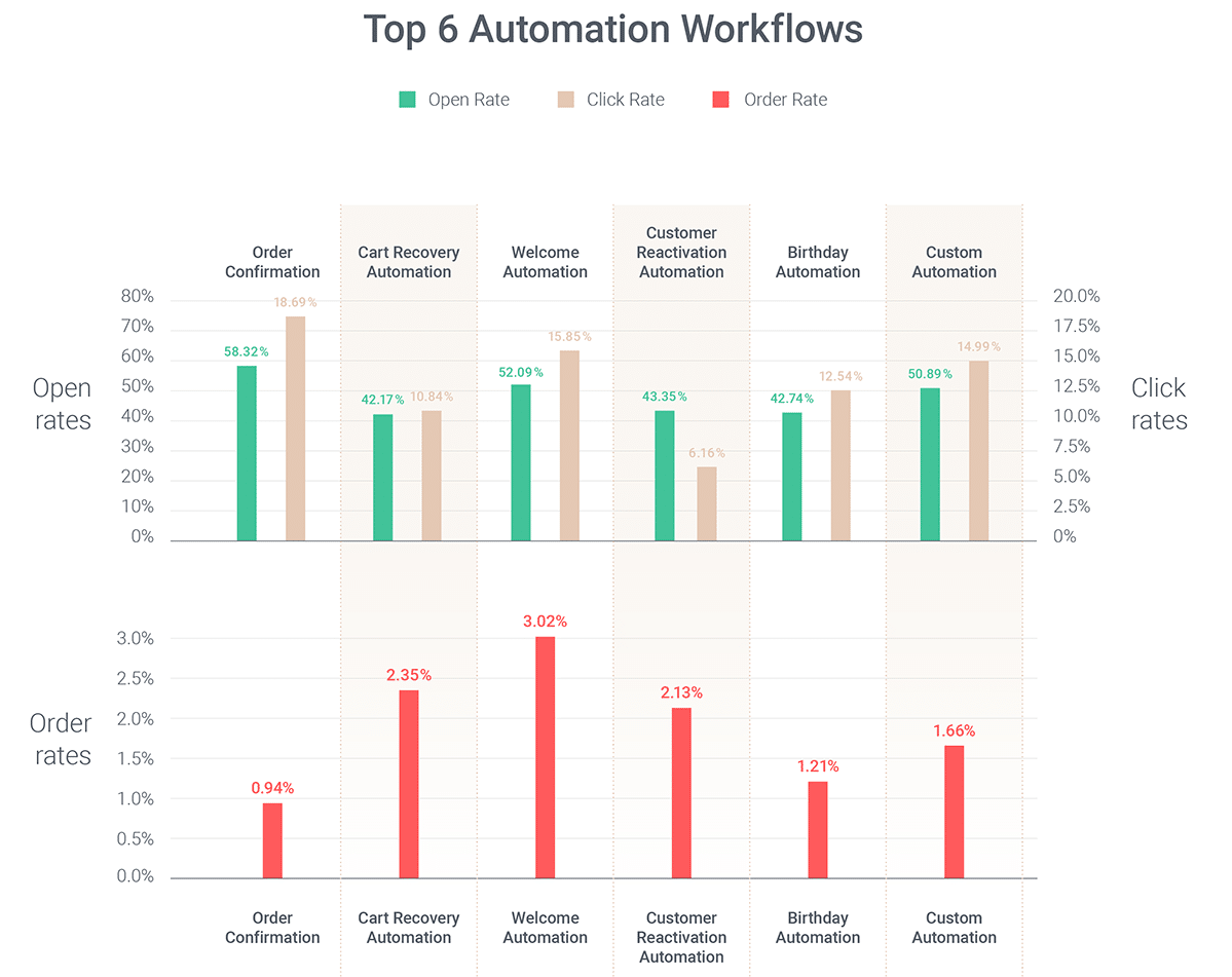 As automatizações de e-mail mais populares