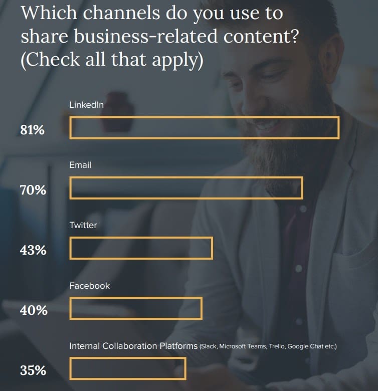 channels for sharing business content