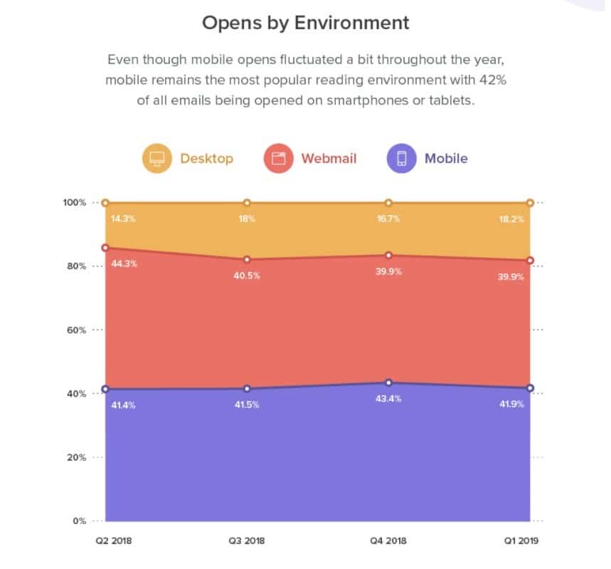 Porcentaje de apertura del correo electrónico por dispositivos