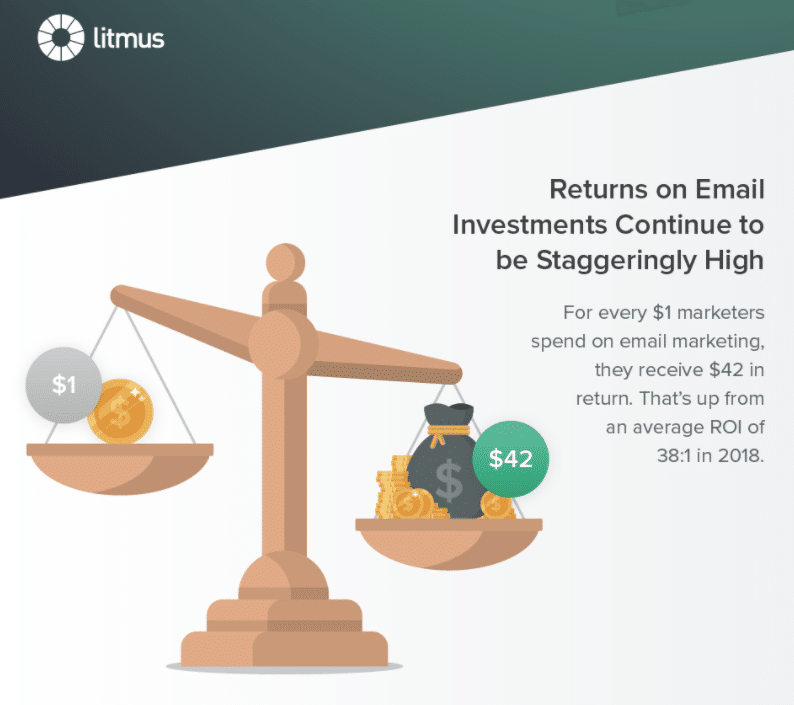 Retorno de la inversión en marketing por correo electrónico