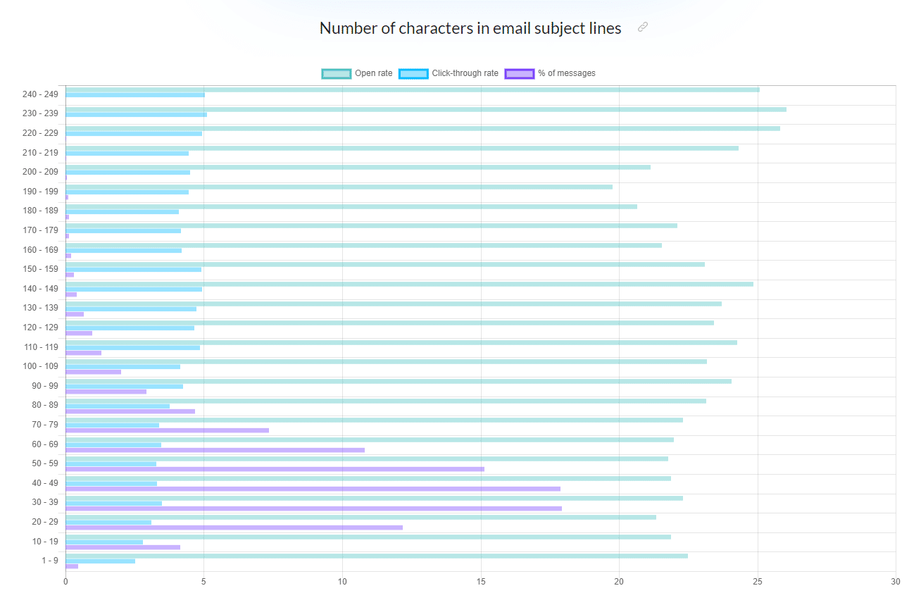 La longitud ideal de la línea del sujeto