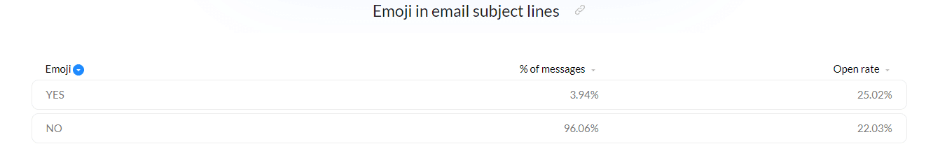 Utilisation d’emoji sur la ligne de sujet