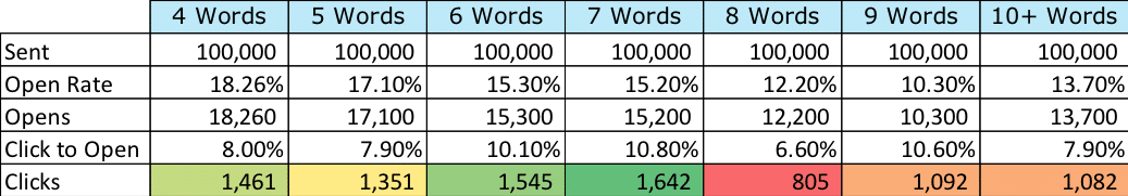 email subject line open rates - email marketing statistics