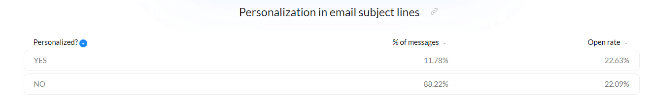 Personalisierung der Betreffzeile