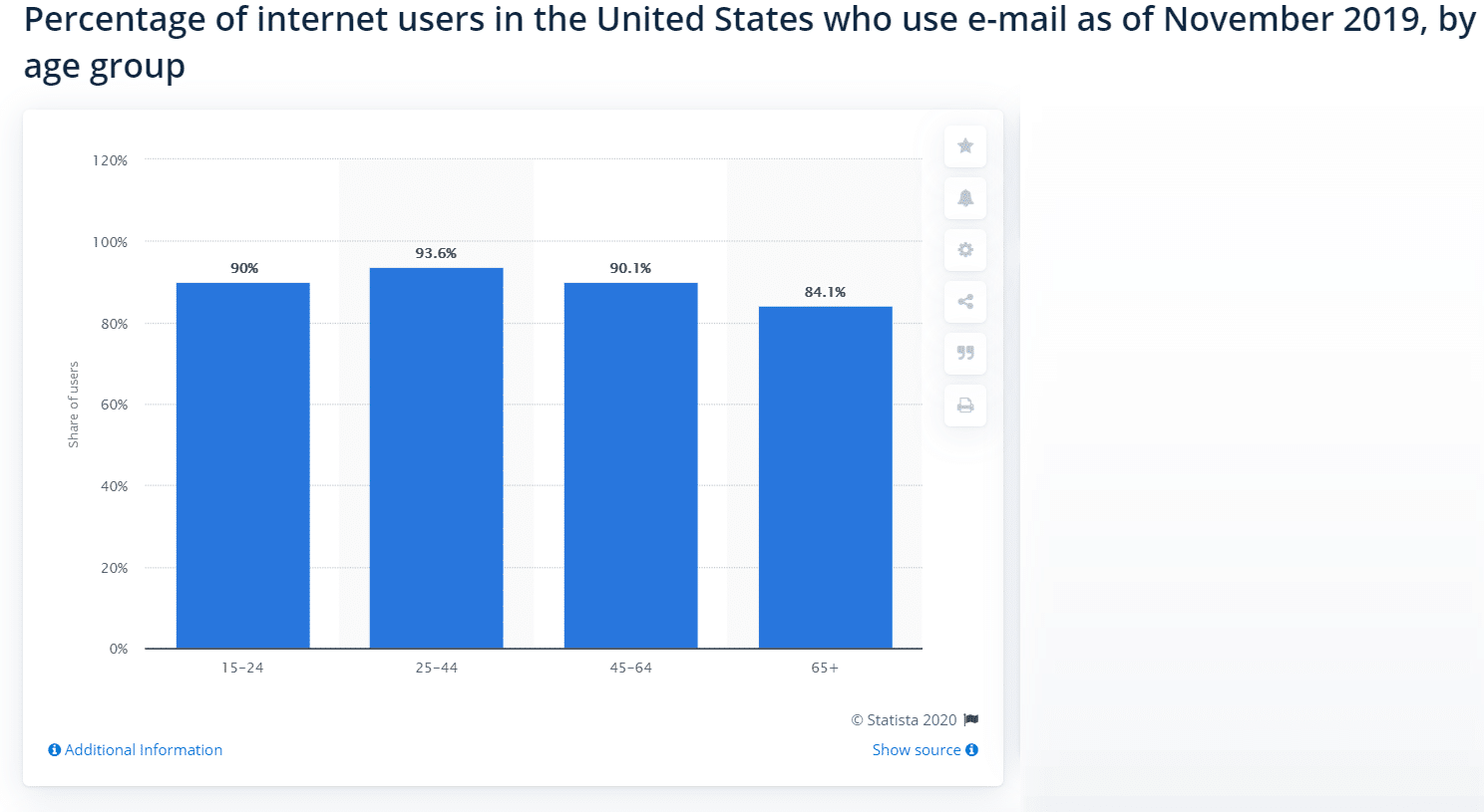 Percentage van Amerikaans e-mailgebruikers per leeftijdsgroep