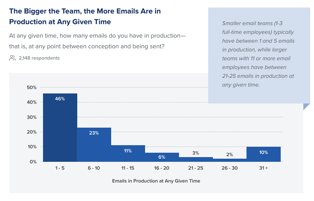 Nombre d’e-mails en production