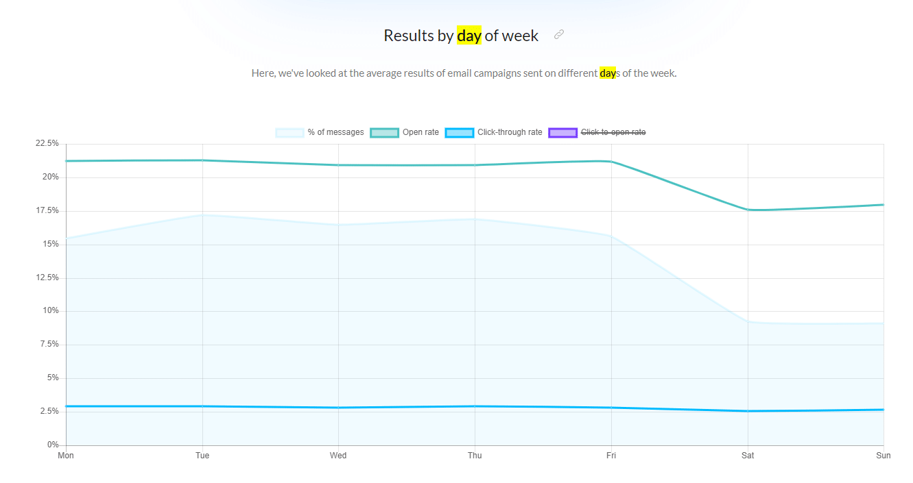 E-postresultat per veckodag