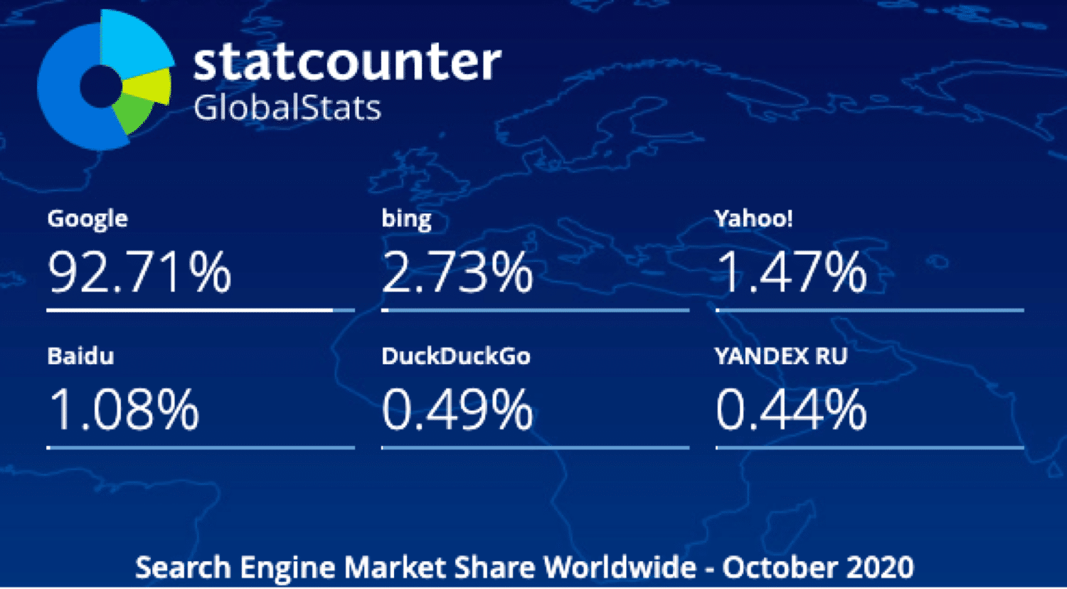 Search Engine Market Share statistics