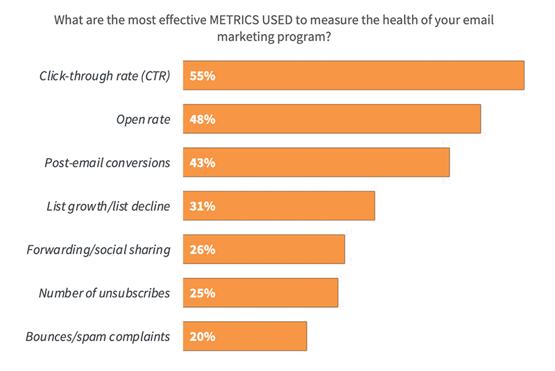 most effective metrics for measuring email chart ascend2
