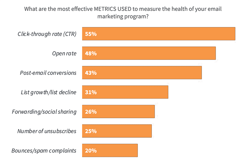 mest effektive metrics til måling af e-mail-diagram ascend2