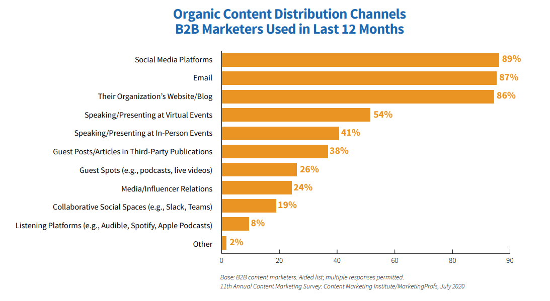 Canais de distribuição de conteúdo B2B 