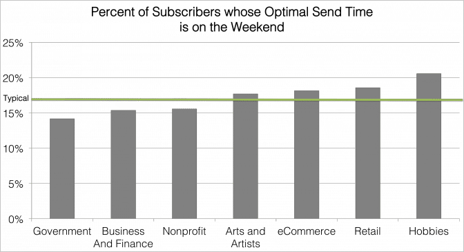 Weekend optimal send time %