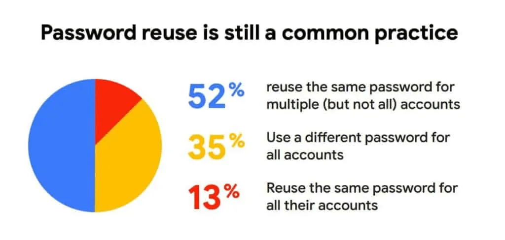 Statistik til genbrug af password (billedekilde: google.com)