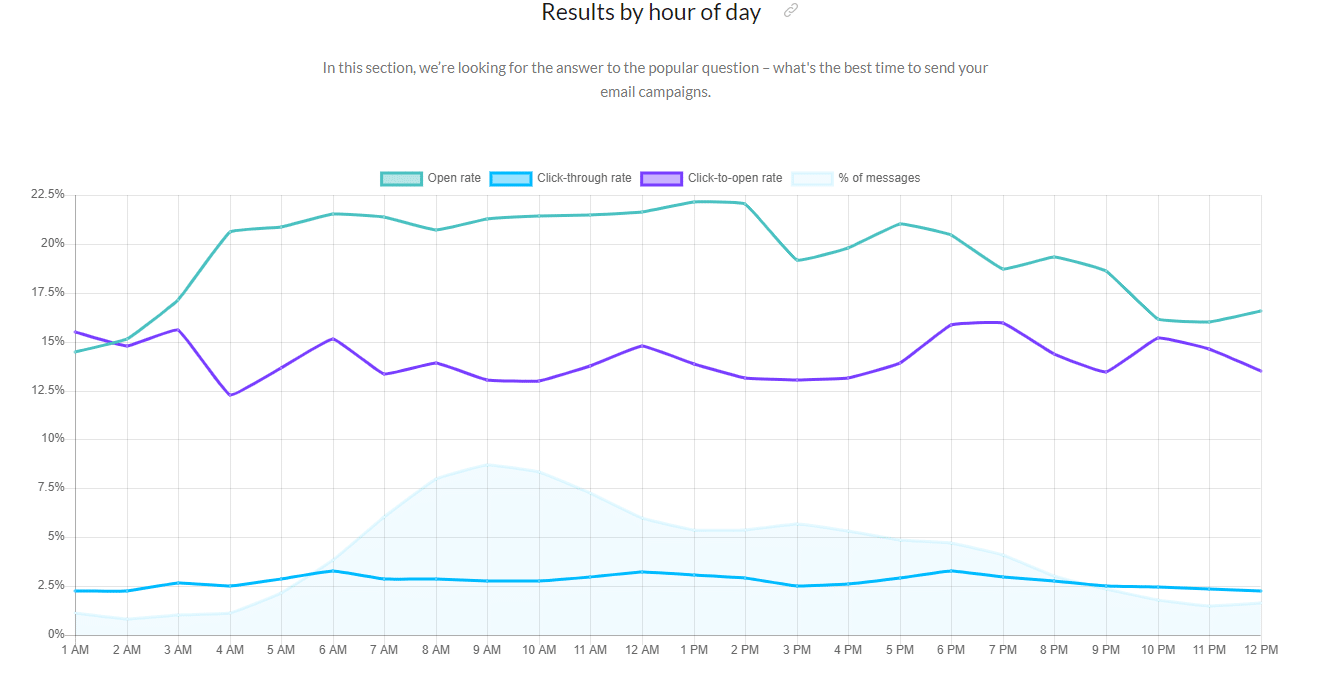 Bedste time på dagen for e-mail - e-mail marketing statistik