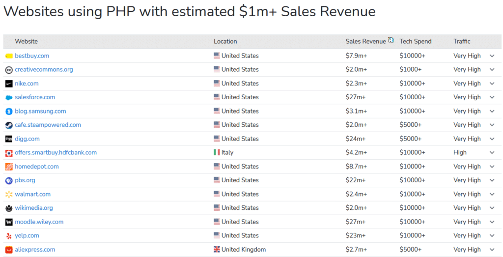 Sitios que usan PHP con ingresos estimados de un ventas