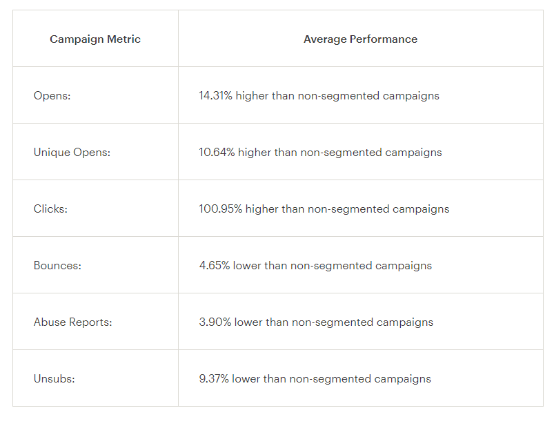 Rendimiento del correo electrónico segmentado