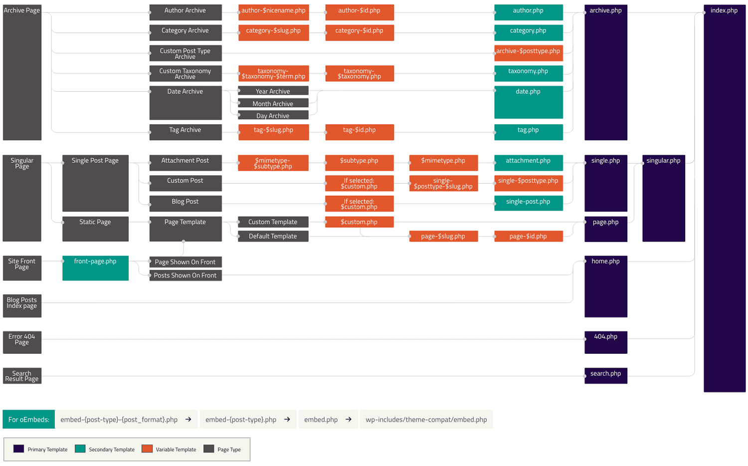 La jerarquía de plantillas de WordPress