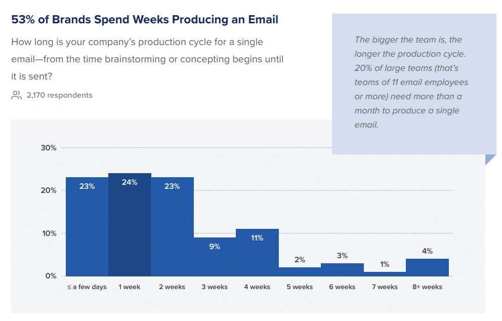 Tempo para produzir e-mail