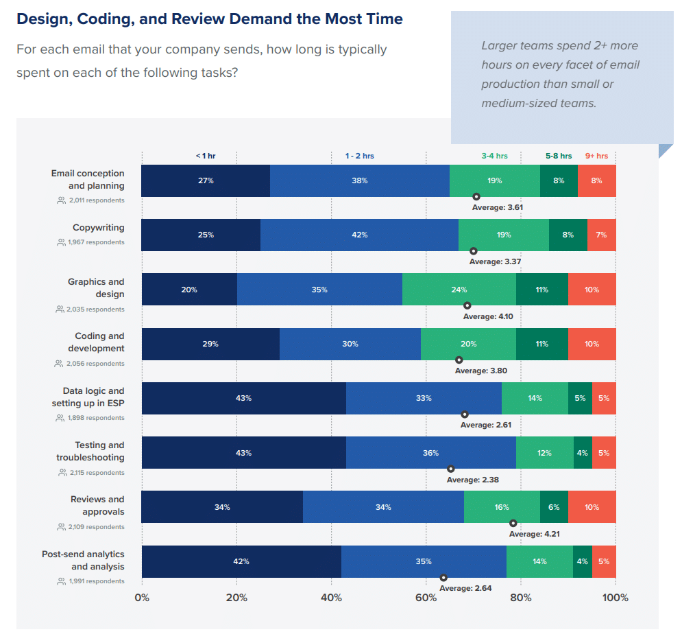 time spent on email stages - email marketing statistics