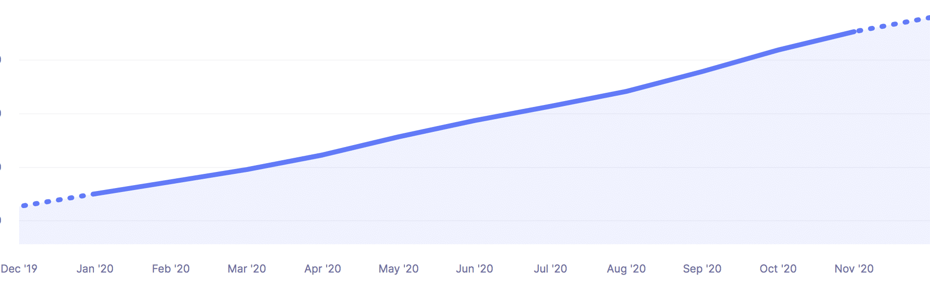 Customer base growth