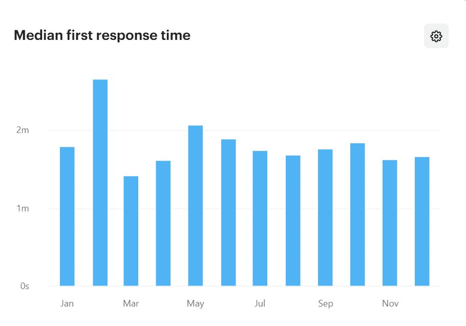 Median first response time 