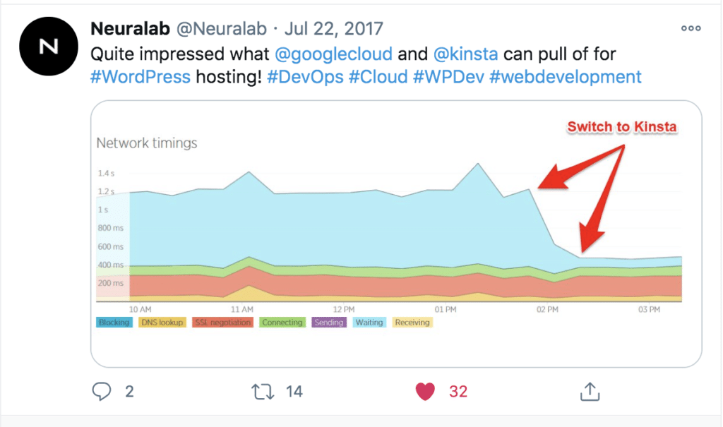 Website performance after switching to Kinsta.