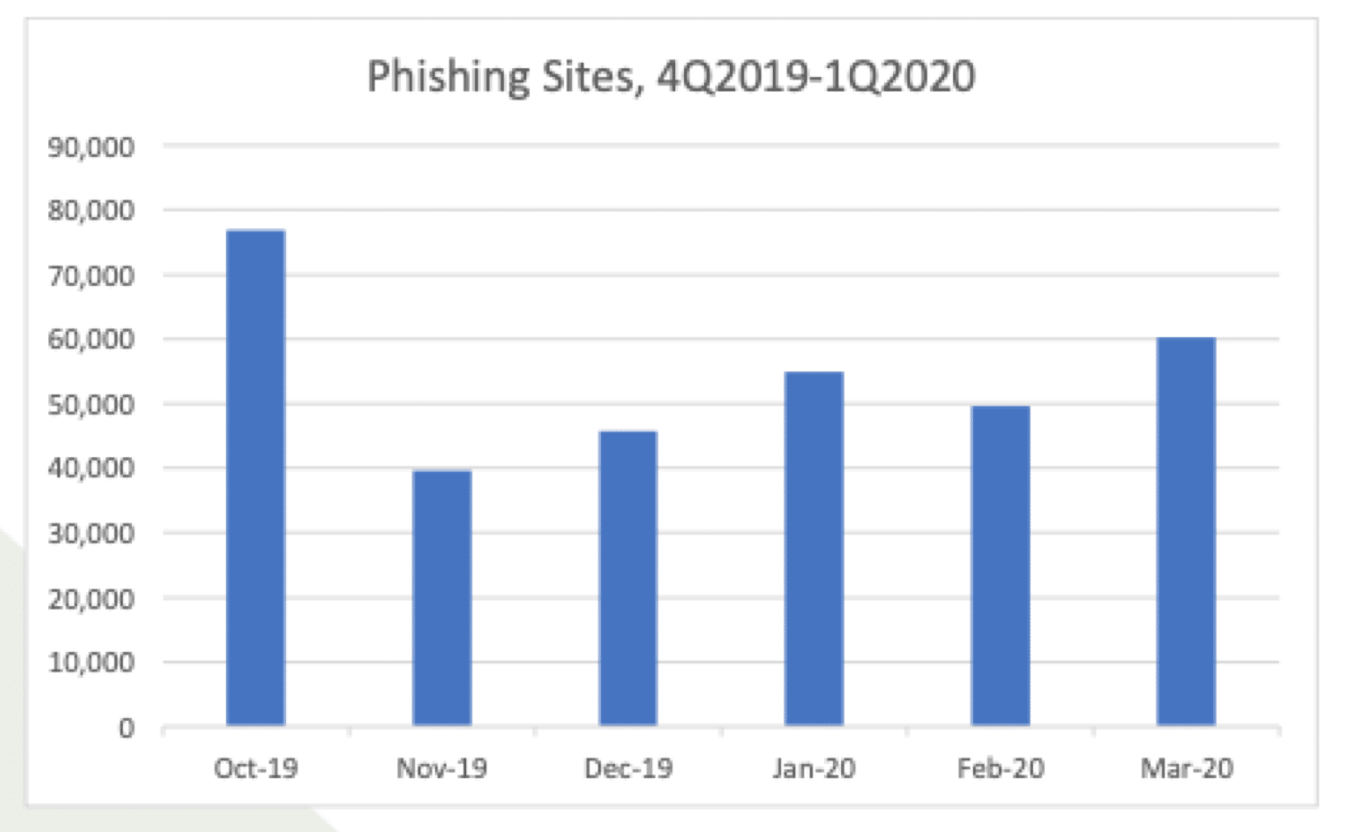 Una panoramica delle statistiche sul phishing. 