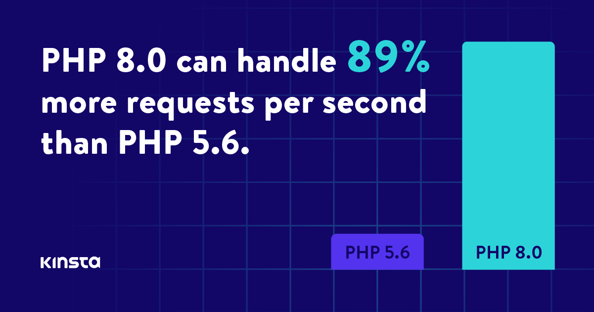 PHP-riktmärken