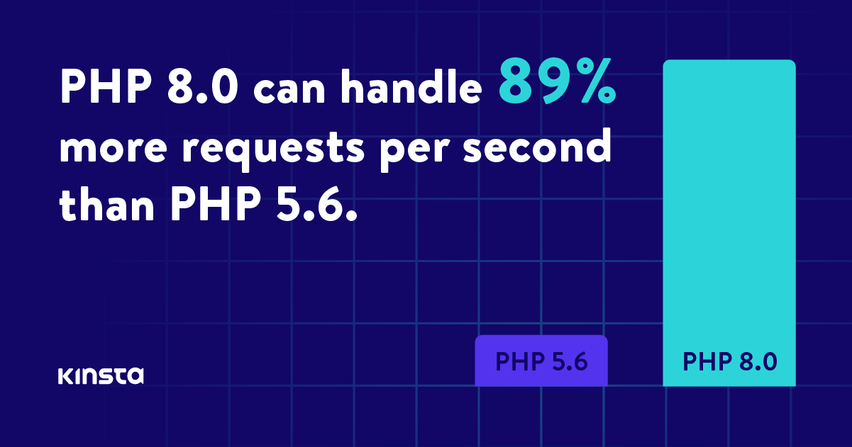 Benchmark PHP