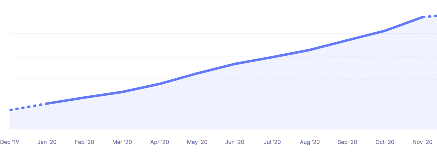 La crescita delle entrate di Kinsta nel 2020