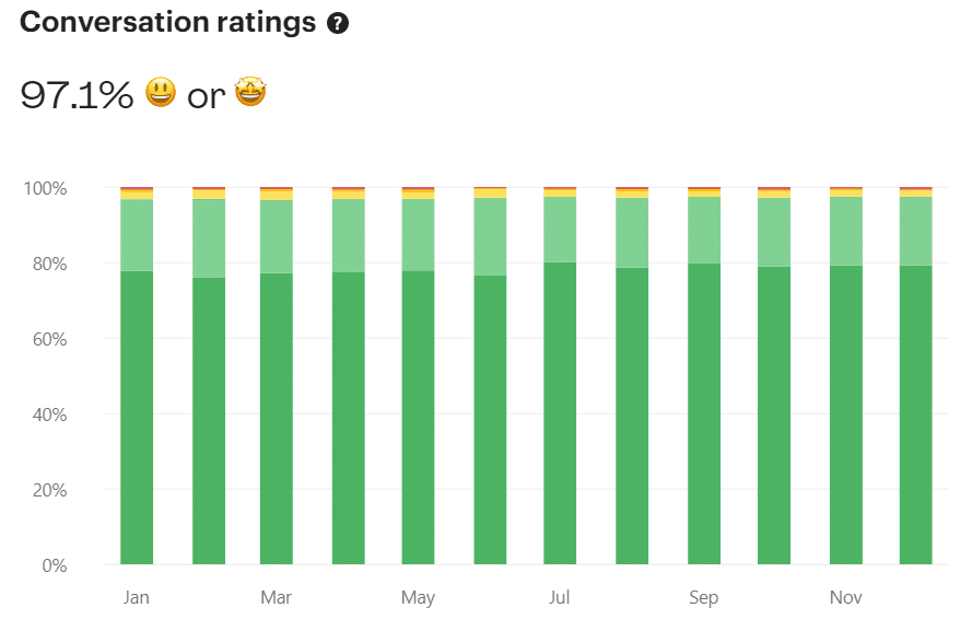 Support ratings