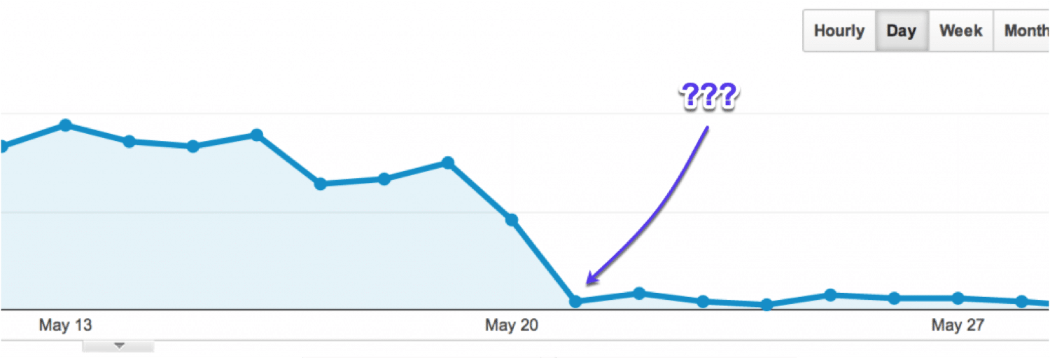 Et eksempel på noget, som ingen ønsker at se i Google Analytics: et massivt fald i webstedstrafik