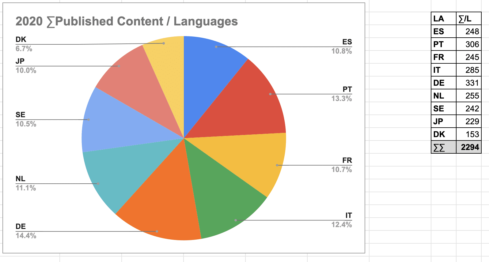 Activos traducidos