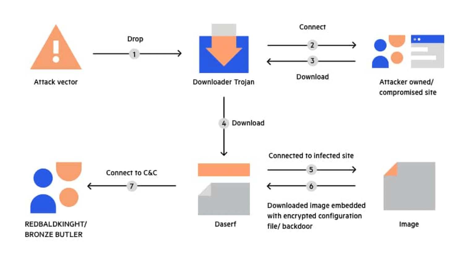 A simple breakdown of how a trojan horse works