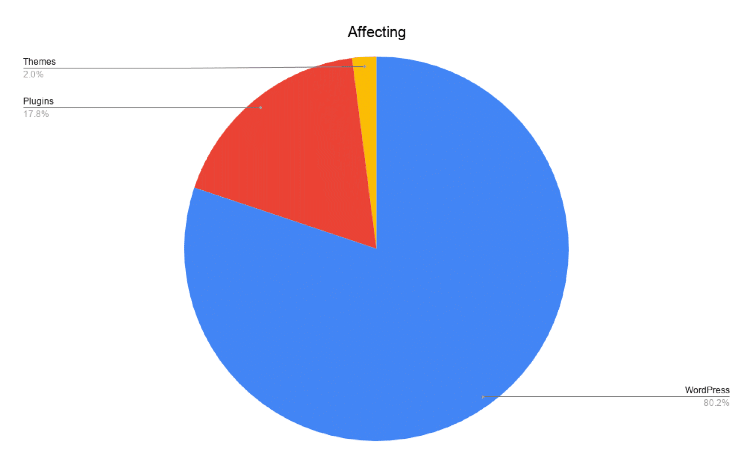 Breakdown of WordPress vulnerabilities