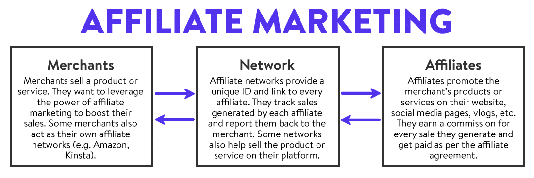 Affiliate-marknadsföring i ett nötskal