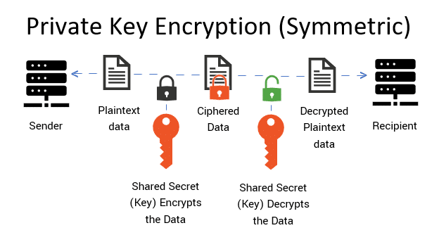 Modelo visual del cifrado de claves privadas (Fuente de la imagen: Cheap SSL Security) 