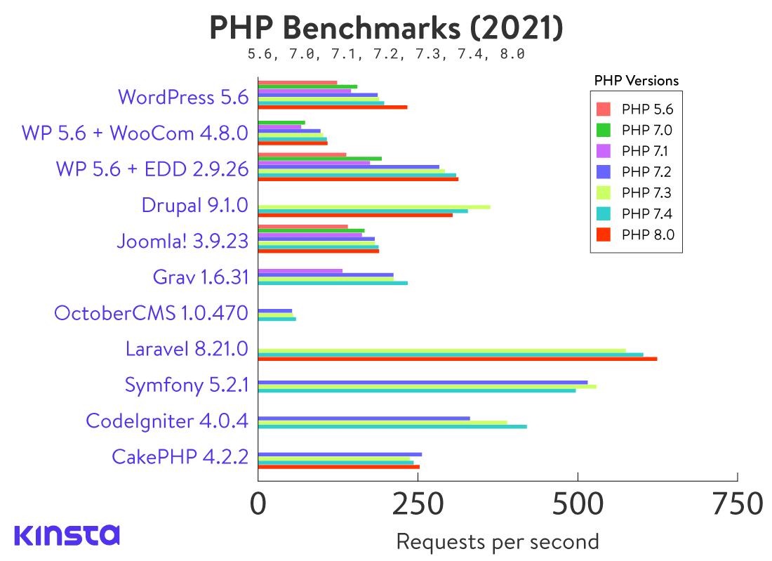 Compilation des benchmarks PHP des meilleures plateformes