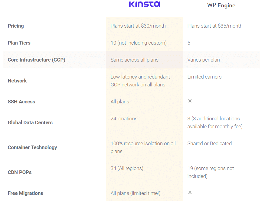 Kinsta's jämförelsesida för hosting