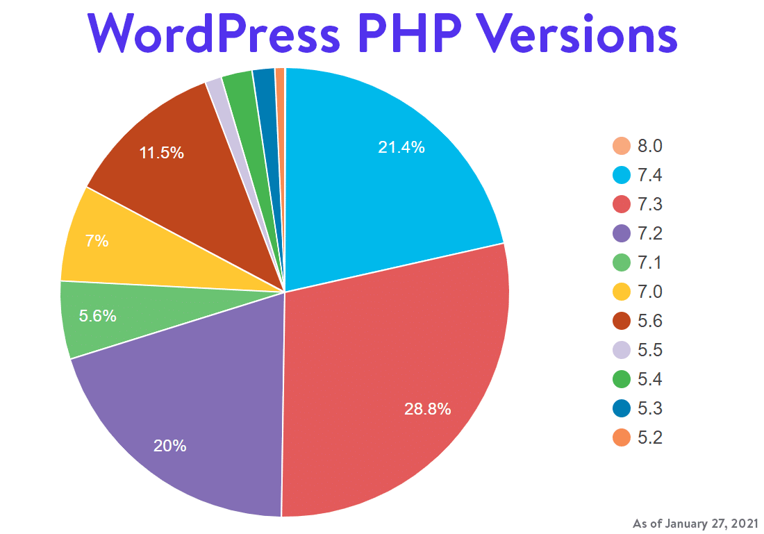 php 5.2 benchmark