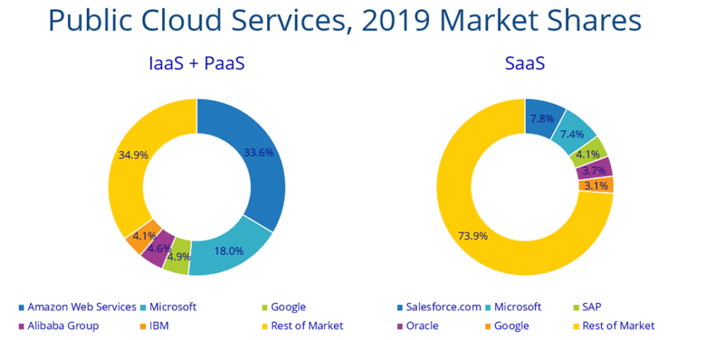 What Is Paas? How Platform As A Service Is Different From Iaas And Saas