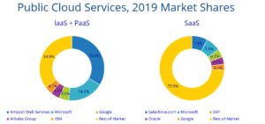 What Is Paas? How Platform As A Service Is Different From Iaas And Saas