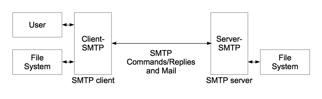 Comment fonctionne un serveur SMTP (Source : Wikimedia Commons)