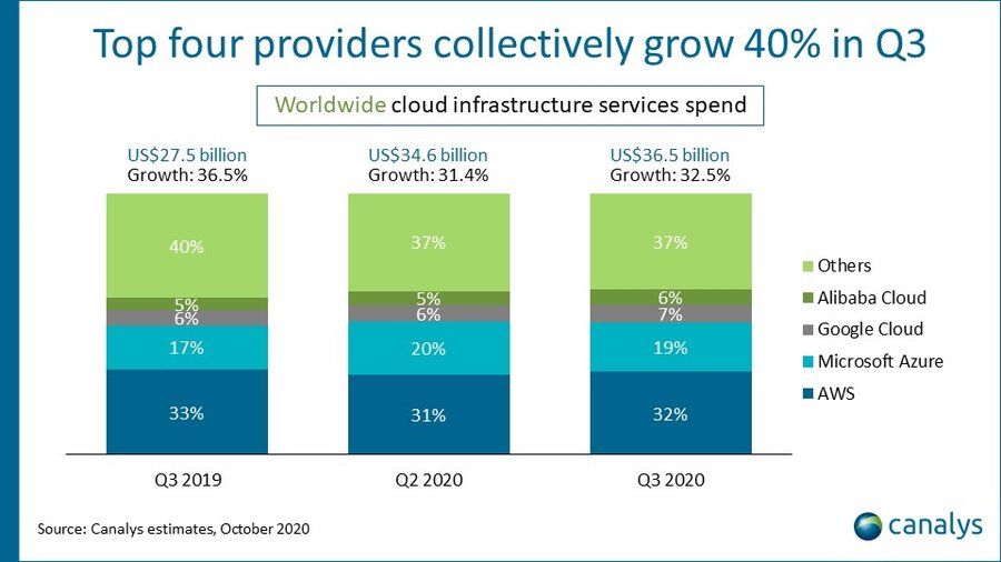 Gasto mundial en servicios de infraestructura en la nube, tercer trimestre de 2020 (Fuente: Canalys)