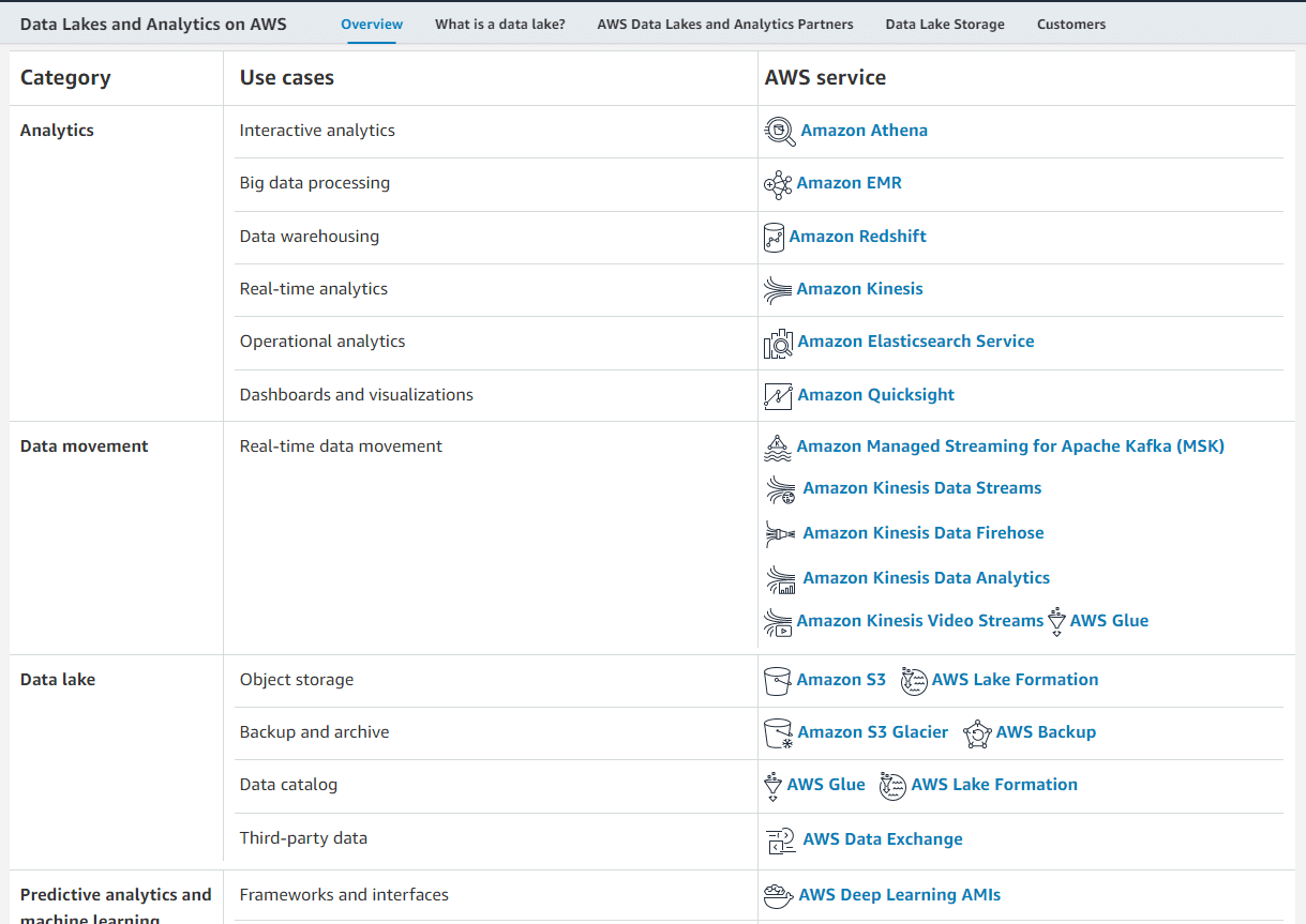 Visión general de los servicios de AWS