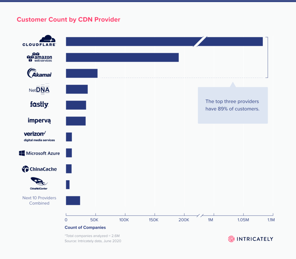Nombre de clients pour les différents fournisseurs de CDN. (Source : Intricately)