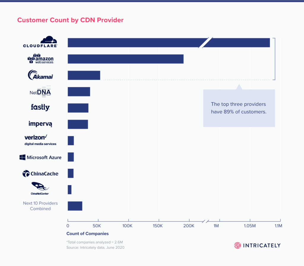 Contagem de clientes para vários fornecedores de CDN. (Fonte: Intrincadamente) 