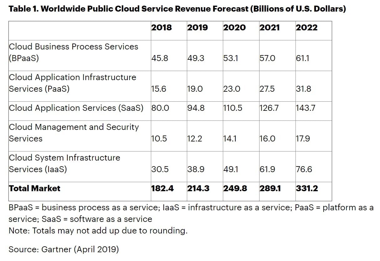 Cuota de mercado de la nube pública (Fuente: Gartner)