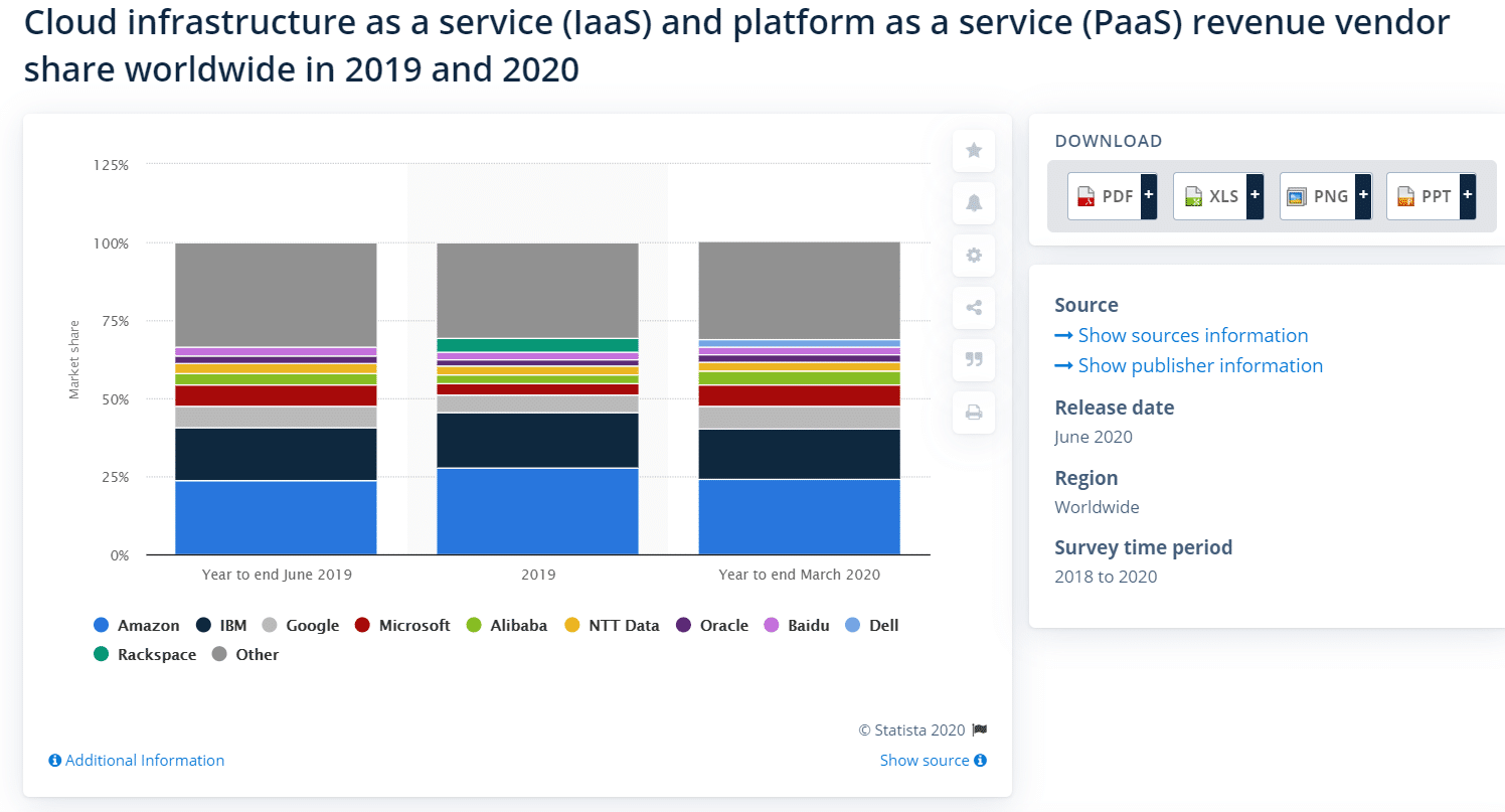 PaaS and IaaS revenue share (Source: Statista)